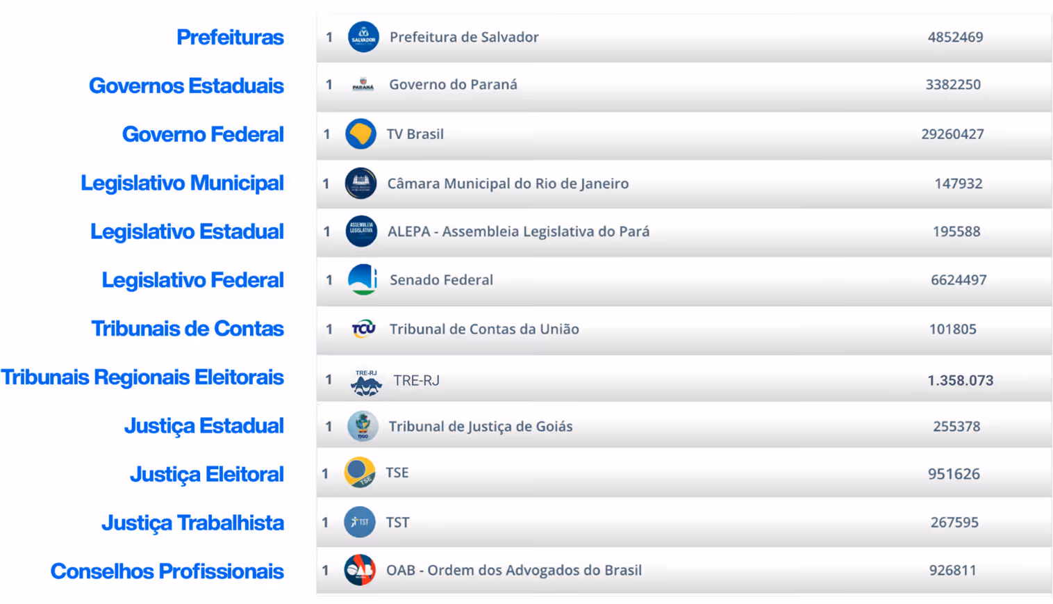 Table listing Brazilian governmental and judicial institutions with their logos, names, and follower counts.