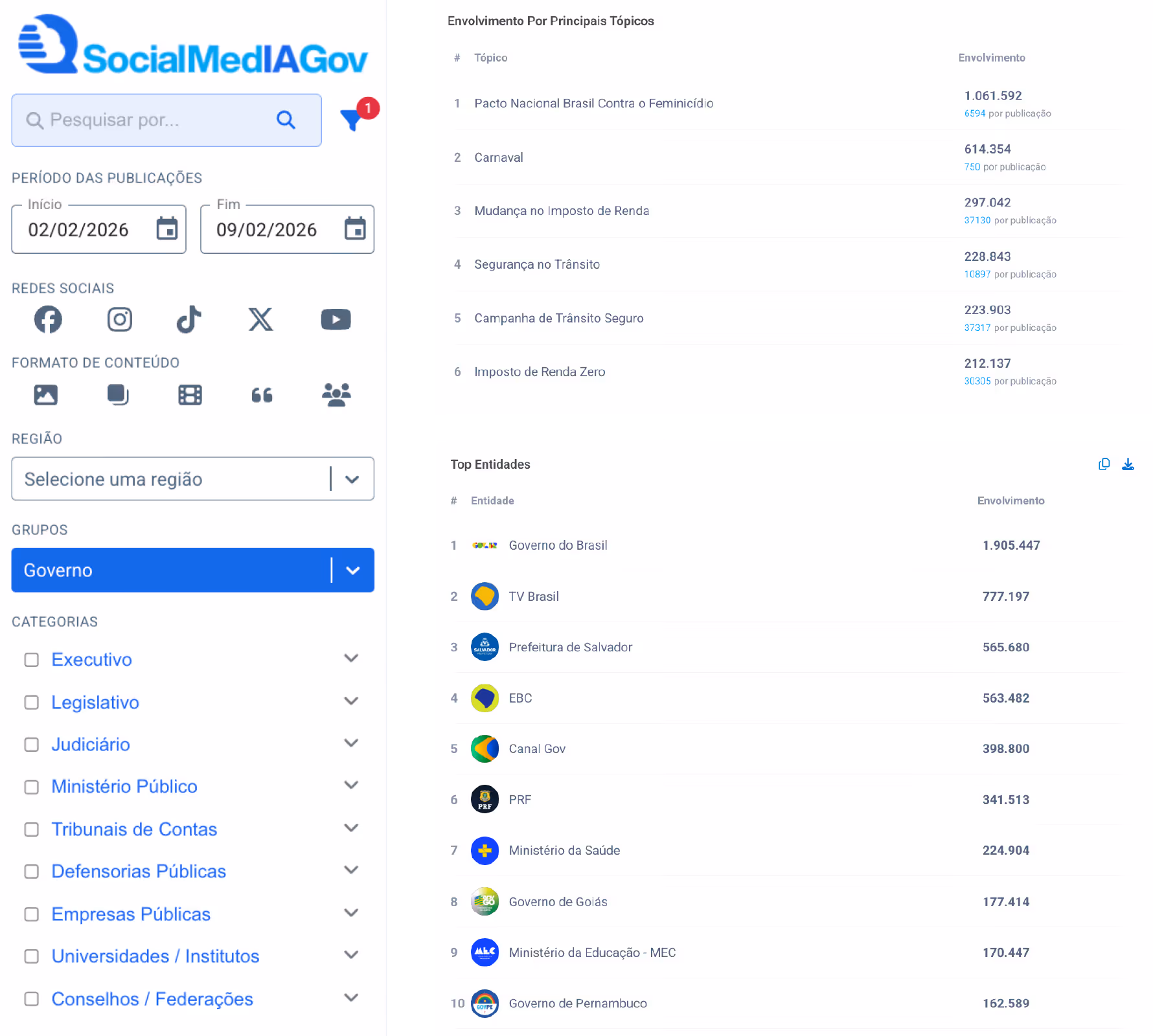 SocialMediaGov dashboard showing engagement by top topics like National Pact Against Femicide and Carnival, and top Brazilian government entities with highest engagement.