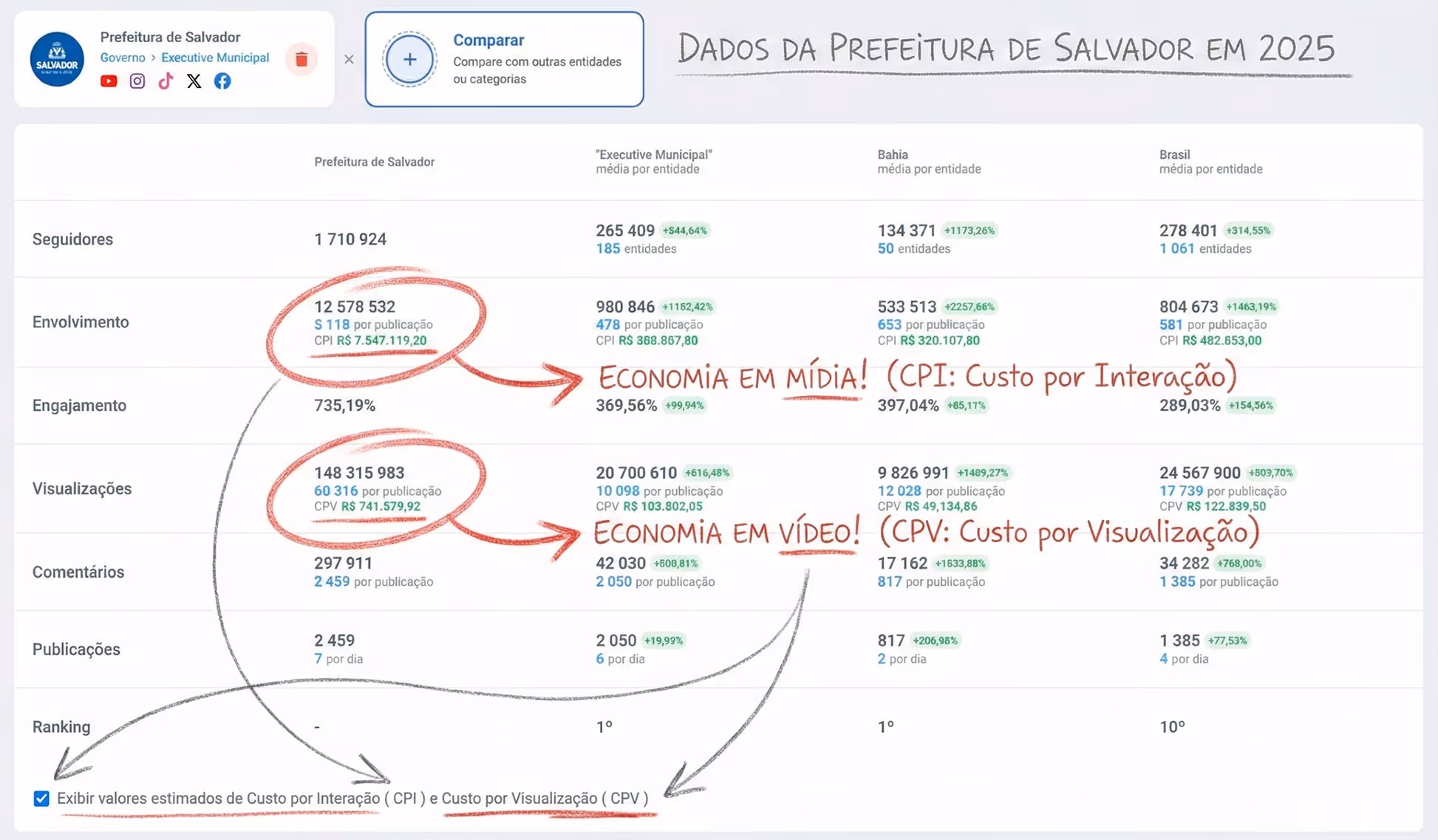 Comparison chart of social media metrics for Prefeitura de Salvador in 2025, showing followers, engagement, views, comments, publications, and rankings with cost per interaction (CPI) and cost per view (CPV) highlighted.