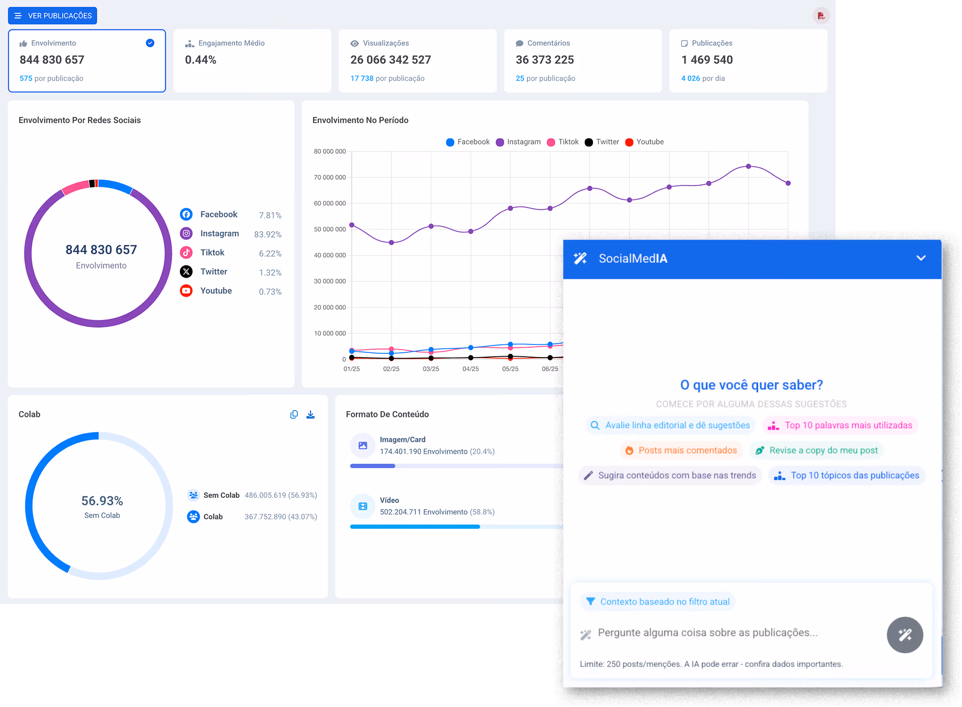 Social media analytics dashboard showing engagement metrics by platform, content format, collaboration percentage, and a chatbot menu with content suggestions in Portuguese.